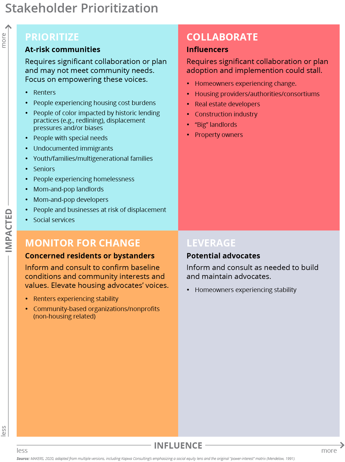 Image of a chart explaining stakeholder prioritization