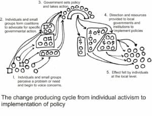 Illustrated graphic depicting a cycle of individual activism to implementation