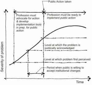 illustration of a sequence of planning activities