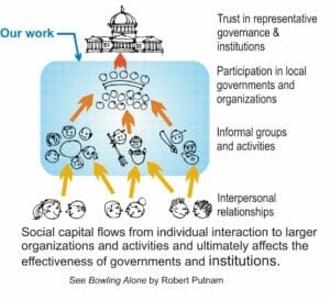 Illustrated graphic showing how individual interaction affects government effectiveness