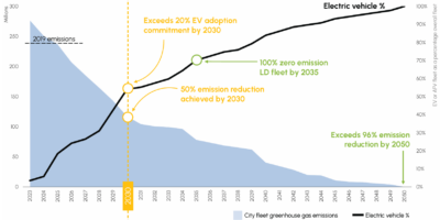 Projected emission reduction graph