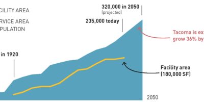 Tacoma Growth Projection